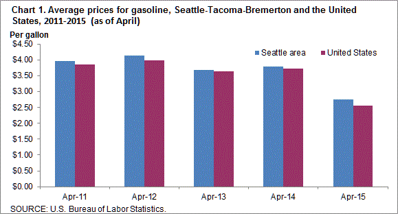 Chart 1. Average prices for gasoline, Seattle-Tacoma-Bremerton and the United States, 2011-2015 (as of April)