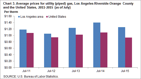 Chart 3. Average prices for utility (piped) gas, Los Angeles-Riverside-Orange County and the United States, 2011-2015 (as of July)