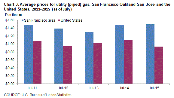 Chart 3. Average prices for utility (piped) gas, San Francisco-Oakland-San Jose and the United States, 2011-2015 (as of July)