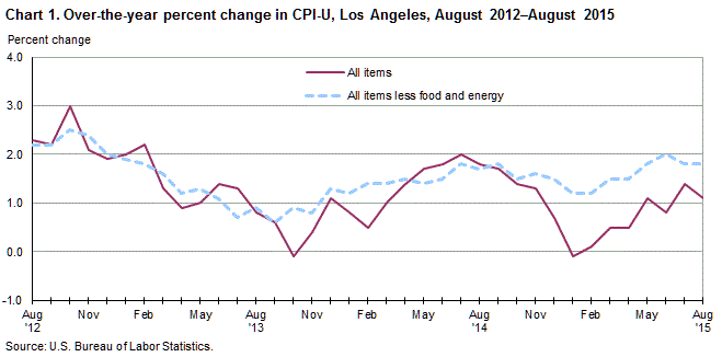 Chart 1. Over-the-year percent change in CPI-U, Los Angeles, August 2012-August 2015