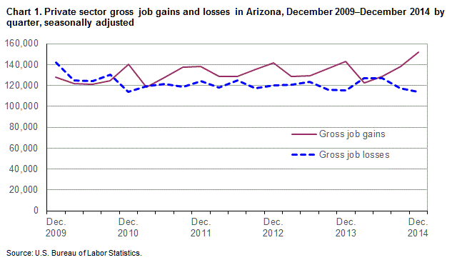Chart 1. Private sector gross job gains and losses in Arizona, December 2009-December 2014 by quarterm seasonally adjusted