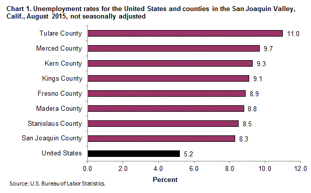 Chart 1. Unemployment rates for the United States and counties in the San Joaquin Valley, Calif. August 2015, not seasonally adjusted