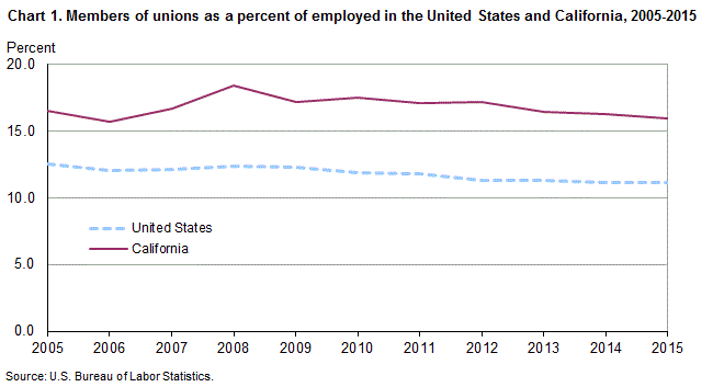 Chart 1. Members of unions as a percent of employed in the United States and California, 2005-2015