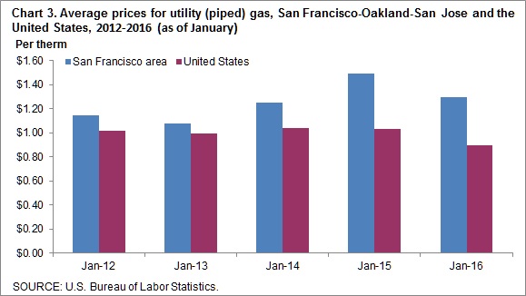 Chart 3. Average prices for utility (piped) gas, San Francisco-Oakland-San Jose and the United States, 2012-2016 (as of January)