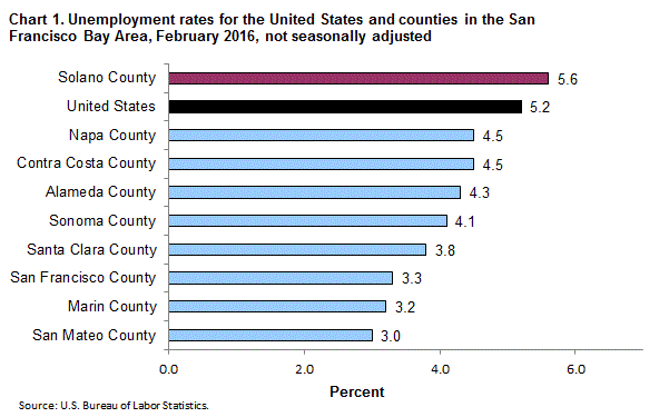 Chart 1. Unemployment rates for the United States and counties in the San Francisco Bay Area, February 2016, not seasonally adjusted