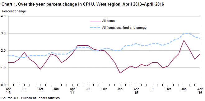 Chart 1. Over-the-year percent change in CPI-U, West Region, April 2013-April 2016