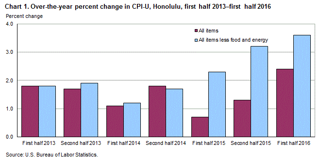 Chart 1. Over-the-year percent change in CPI-U, Honolulu first half 2013 - first half 2016