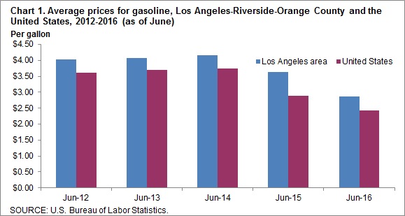 Chart 1. Average prices for gasoline, Los Angeles-Riverside-Orange County and the United States, 2012-2016 (as of June)