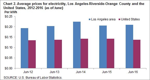 Chart 2. Average prices for electricity, Los Angeles-Riverside-Orange County and the United States, 2012-2016 (as of June)