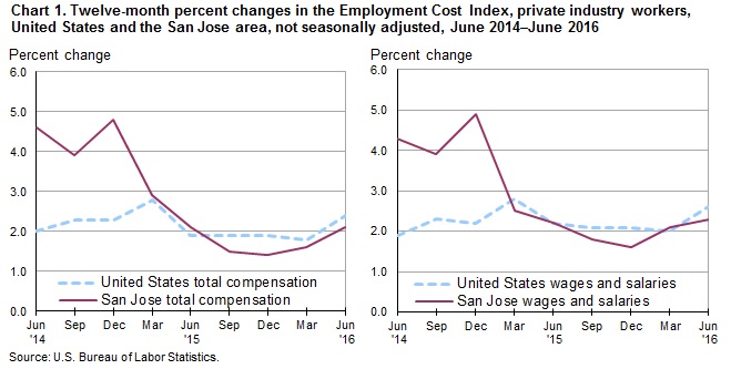 Chart 1. Twelve-month percent changes in the Employment Cost Index, private industry workers, United States and the San Jose area, not seasonally adjusted, June 2014-June 2016