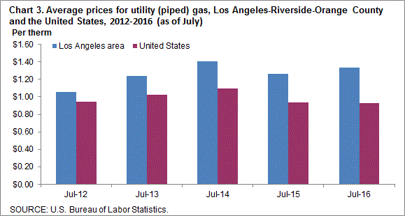 Chart 3. Average prices for utility (piped) gas, Los Angeles-Riverside-Orange County and the United States, 2012-2016 (as of July)