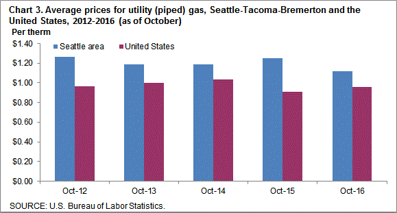 Chart 3. Average prices for utility (piped) gas, Seattle-Tacoma-Bremerton and the United States, 2012-2016 (as of October)