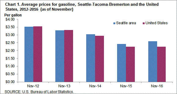 Chart 1. Average prices for gasoline, Seattle-Tacoma-Bremerton and the United States, 2012-2016 (as of November)