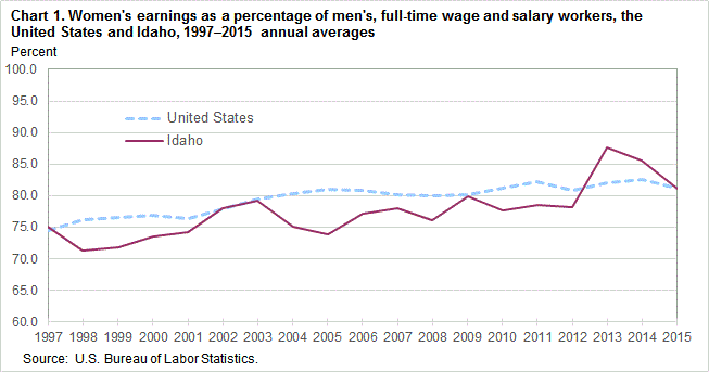 Women’s earnings as a percentage of men’s, full-time wage and salary workers, the United States and Idaho, 1997-2015 annual averages