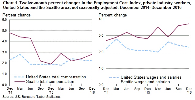 Chart 1. Twelve-month percent changes in the Employment Cost Index for total compensation and for wages and salaries, private industry workers, United States and the Seattle area, not seasonally adjusted, December 2014 to December 2016