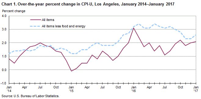 Chart 1. Over-the-year percent change in CPI-U, Los Angeles, January 2014-January 2017