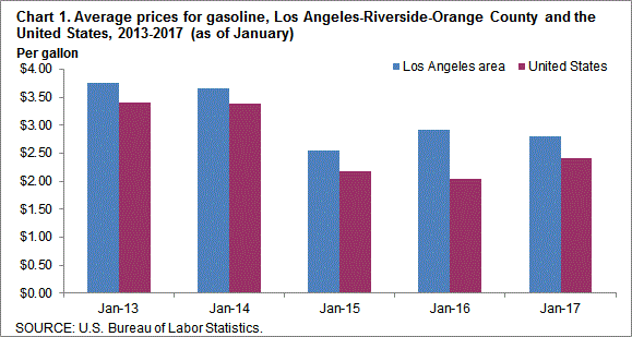 Chart 1. Average prices for gasoline, Los Angeles-Riverside-Orange County and the United States, 2013-2017 (as of January)