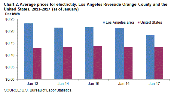 Chart 2. Average prices for electricity, Los Angeles-Riverside-Orange County and the United States, 2013-2017 (as of January)