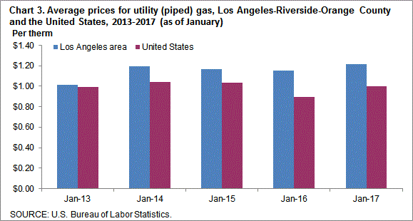 Chart 3. Average prices for utility (piped) gas, Los Angeles-Riverside-Orange County and the United States, 2013-2017 (as of January)