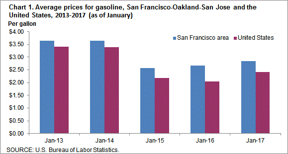 Chart 1. Average prices for gasoline, San Francisco-Oakland-San Jose and the United States, 2013-2017 (as of January)