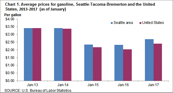 Chart 1. Average prices for gasoline, Seattle-Tacoma-Bremerton and the United States, 2013-2017 (as of January)