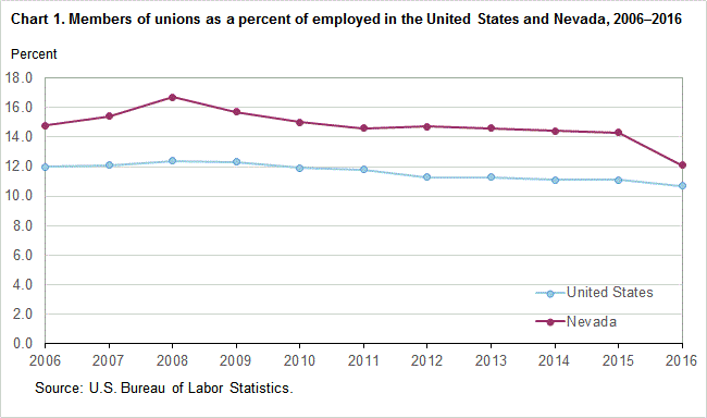 Chart 1. Members of unions as a percent of employed in the United States and Nevada, 2006-2016