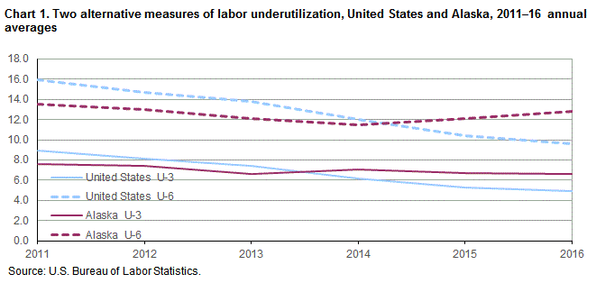 Chart 1. Two alternative measures of labor underutilization, United States and Alaska, 2011-16 annual averages