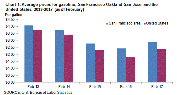 Chart 1. Average prices for gasoline, San Francisco-Oakland-San Jose and the United States, 2013-2017 (as of February)