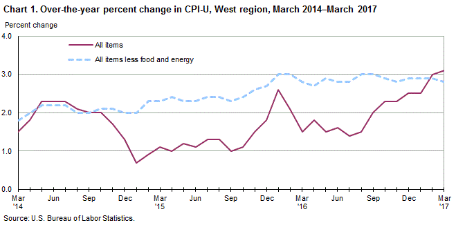Chart 1. Over-the-year percent change in CPI-U, West Region, March 2014-March 2017 