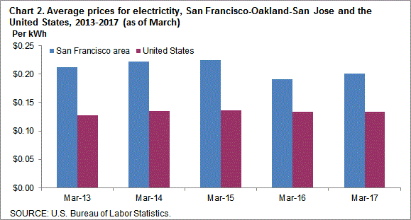 Chart 2. Average prices for electricity, San Francisco-Oakland-San Jose and the United States, 2013-2017 (as of March)