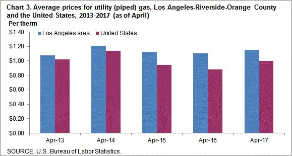 Chart 3. Average prices for utility (piped) gas, Los Angeles-Riverside-Orange County and the United States, 2013-2017 (as of April)