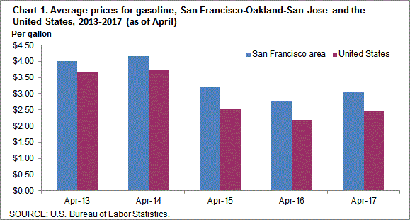 Chart 1. Average prices for gasoline, San Francisco-Oakland-San Jose and the United States, 2013-2017 (as of April)