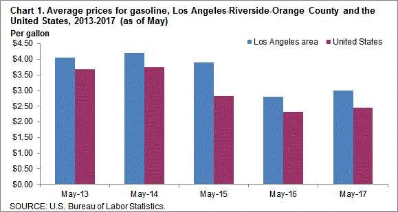Chart 1. Average prices for gasoline, Los Angeles-Riverside-Orange County and the United States, 2013-2017 (as of May)