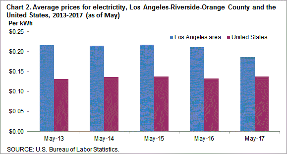 Chart 2. Average prices for electricity, Los Angeles-Riverside-Orange County and the United States, 2013-2017 (as of May)