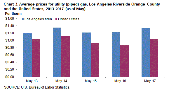 Chart 3. Average prices for utility (piped) gas, Los Angeles-Riverside-Orange County and the United States, 2013-2017 (as of May)
