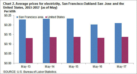 Chart 2. Average prices for electricity, San Francisco-Oakland-San Jose and the United States, 2013-2017 (as of May)