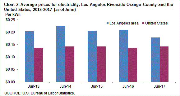 Chart 2. Average prices for electricity, Los Angeles-Riverside-Orange County and the United States, 2013-2017 (as of June)