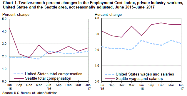 Chart 1. Twelve-month percent changes in the Employment Cost Index for total compensation and for wages and salaries, private industry workers, United States and the Seattle area, not seasonally adjusted, June 2015 to June 2017