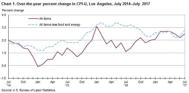 Chart 1. Over-the-year percent change in CPI-U, Los Angeles, July 2014-July 2017