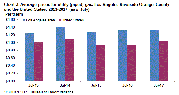 Chart 3. Average prices for utility (piped) gas, Los Angeles-Riverside-Orange County and the United States, 2013-2017 (as of July)