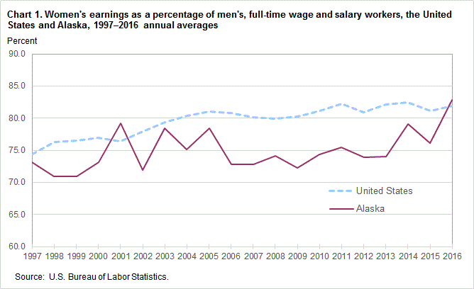 Chart 1. Women’s earnings as a percentage of men’s, full time wage and salary workers, the United States and Alaska, 1997-2016 annual averages