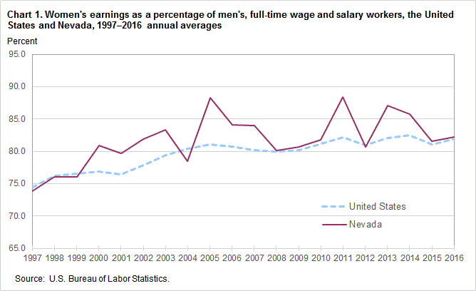 Chart 1. Women’s earnings as a percentage of men’s, full time wage and salary workers, the United States and Nevada, 1997-2016 annual averages