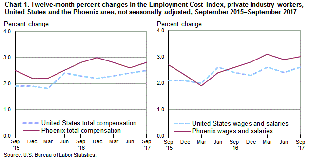 Chart 1. Twelve-month percent changes in the Employment Cost Index for total compensation and for wages and salaries, private industry workers, United States and the Phoenix area, not seasonally adjusted, September 2015 to September 2017