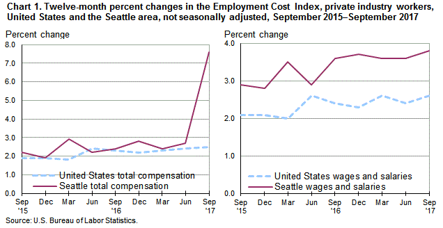 Chart 1. Twelve-month percent changes in the Employment Cost Index for total compensation and for wages and salaries, private industry workers, United States and the Seattle area, not seasonally adjusted, September 2015 to September 2017