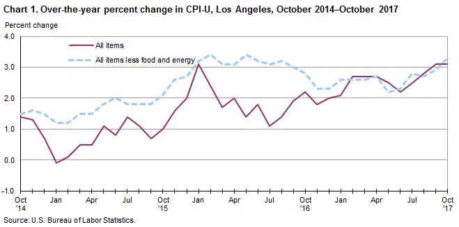 Chart 1. Over-the-year percent change in CPI-U, Los Angeles, October 2014-October 2017