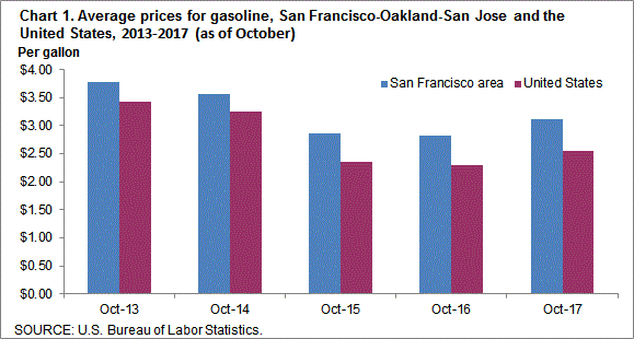 Chart 1. Average prices for gasoline, San Francisco-Oakland-San Jose and the United States, 2013-2017 (as of October)