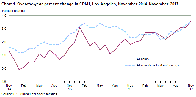 Chart 1. Over-the-year percent change in CPI-U, Los Angeles, November 2014-November 2017