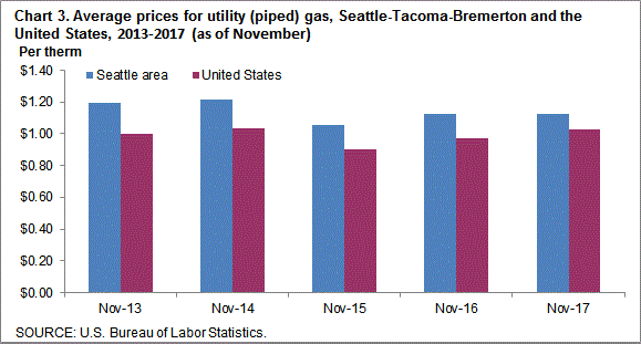 Chart 3. Average prices for utility (piped) gas, Seattle-Tacoma-Bremerton and the United States, 2013-2017 (as of November)