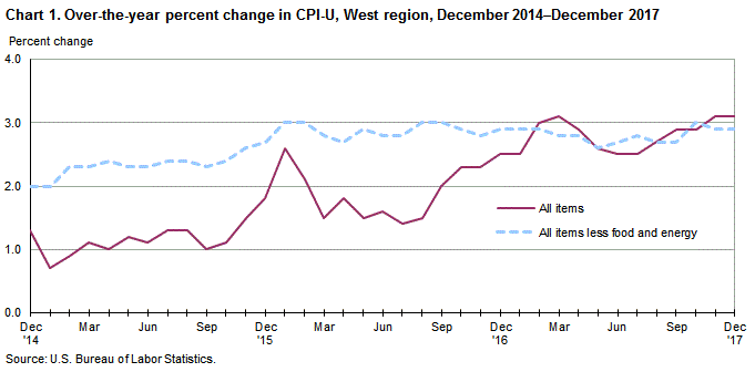 Chart 1. Over-the-year percent change in CPI-U, West Region, December 2014-December 2017