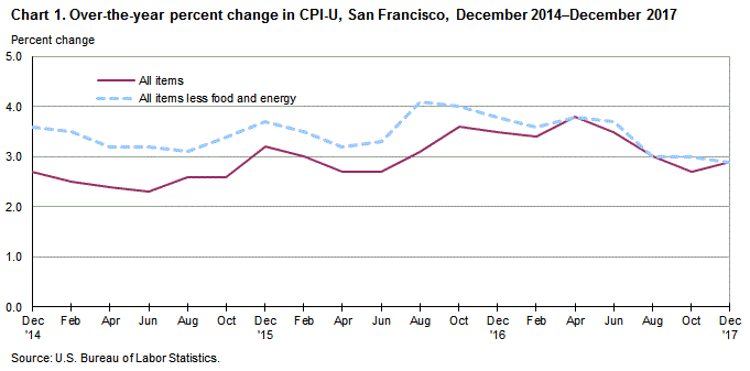 Chart 1. Over-the-year percent change in CPI-U, San Francisco, December 2014-December 2017